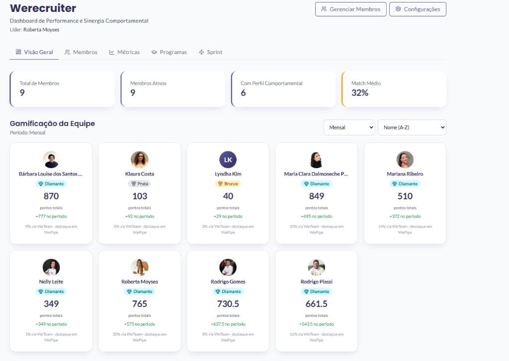 Dashboard WeTeam de gamificação da equipe com KPIs e selos, sem pódio